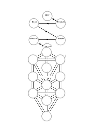 Fulgerul strălucitor.
24
Binah
Keter
Malkout
Tipheret
Gebourah Hesed
Hokmah
NetzachHod
Iesod
 