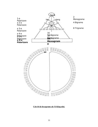 Cele 64 de hexagrame ale Yi-King-ului.
Tai Yi
2
Monograme
4 Bigrame
8 Trigrame
64
Hexagram
e
32
Pentagrame
16
Tetragrame
1-a
Polarizare
a 2-a
Polarizare
a 3-a
Polarizare
a 6-a
Polarizare
a 5-a
Polarizare
a 4-a
Polarizare
IangInn
33
 