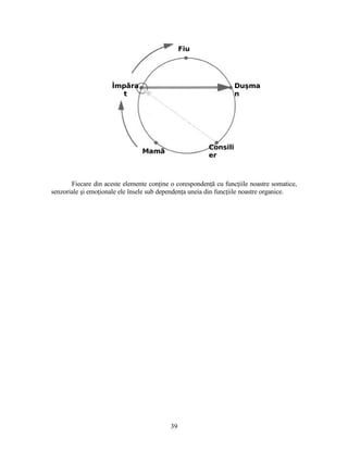 Fiecare din aceste elemente conţine o corespondenţă cu funcţiile noastre somatice,
senzoriale şi emoţionale ele însele sub dependenţa uneia din funcţiile noastre organice.
Împ raă
t
Mamă
Duşma
n
Fiu
Consili
er
39
 