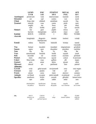 LEMN FOC PĂMÂNT METAL APĂ
F-VB I-IS SP-S P-IG R-V
Anotimpuri primăvară vară intersezoane toamnă iarnă
Orientări est sud centru vest nord
Climă fong-vânt căldură umiditate secetă frig
Ţesuturi muschi vase carne piele oase
unghii ten buze păr dinţi
ochi limbă gură nas urechi
Simţuri văz gust pipăit miros auz
lacrimi transpiraţie salivă muci ceară
Entităţi
viscerale
ROUN CHENN I PRO TCHRE
imaginaţie dragoste-
înţelepciune
intuiţie instinct voinţă
Emoţii mânie bucurie îndoială tristeţe teamă
viscerală
Vise furtuni incednii inundaţii stigmatizare grindină
Sunete aspru uşor răsunător şuierător catifelat
Note Ka Na Ya Sha Ba
Voce armonioasă liniştită înaltă uşoară joasă
Puls încordat rar moale oscilant profund
Posturi mers observare aşezat culcat în picioare
Culori bleu/verde roşu galben alb negru
Gusturi acru amar dulce picant sărat
Mirosuri rânced ars parfumat fum putred
Alimente:
Cereale ovăz grâu/secară orz/porumb orez orez negru
Cărnuri oaie pasăre vită cal porc
Fructe prune caise mere piersici castane
Animale cu blană cu pene piele netedă cu platoşă cu solzi
Specifice umebosis hiziki cereale ghimbir tamari/miso
oţet cafea zahăr ardei sare
desfrâu/furie înşelăciune lăcomie orgoliu poftă
nu judeca bucură-te dă grijile nu te întrista nu te teme
Obs. ROUN CHENN I PRO TCHRE
dinamica de
viaţă
principiu
spiritual suprem
sânge domnul suflului rădăcina
suflului
40
 
