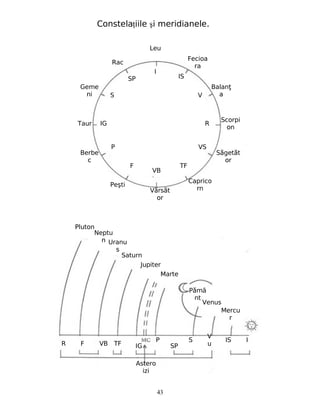 Berbe
cc
TaurT
Geme
nin
RacR
LeuL
Fecioa
rar
Balanţ
aa
Scorpi
ono
S get tă ă
oro
Caprico
rnrV rs tă ă
oro
PeştiP
I
IS
V
R
VS
TF
VB
F
P
IG
S
SP
PlutonP
Neptu
nn Uranu
ss
SaturnS
JupiterJ
MarteM
VenusV
Mercu
rr
P mâă
nt
IIS
V
uSP
SP
IGTFVBFR
Astero
izi
43
Constelaţiile şi meridianele.
 