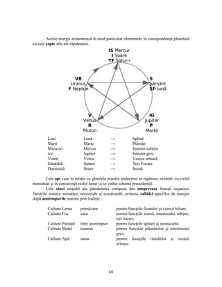 Aceste energii alimentează în mod particular elementele în corespondenţă planetară
cu cele şapte zile ale săptămânii.
Luni Lună → Splină
Marţi Marte → Plămân
Miercuri Mercur → Intestin subţire
Joi Jupiter → Intestin gros
Vineri Venus → Vezica urinară
Sâmbătă Saturn → Trei Focare
Duminică Soare → Inimă
Cele opt vase în relaţie cu glandele noastre endocrine se regăsesc, evident, cu ciclul
menstrual şi în consecinţă ciclul lunar (a se vedea schema precedentă).
Cele cinci mişcări ale pământului compuse din unsprezece funcţii organice,
funcţiile noastre somatice, senzoriale şi emoţionale, primesc calităţi specifice de energie
după anotimpurile numite prin tradiţie :
Calitate Lemn primăvara pentru funcţiile ficatului şi vezicii biliare.
Calitate Foc vara pentru funcţiile inimii, intestinului subţire,
trei focare.
Calitate Pamânt între anotimpuri pentru funcţiile splinei şi stomacului.
Calitate Metal toamna pentru funcţiile plămânilor şi intestinului
gros.
Calitate Apă iarna pentru funcţiile rinichilor şi vezicii
urinare.
VB
Uranus
F Neptun
IG
Jupiter
P
Marte
V
Venus
R
Pluton
S
p mântă
SP lună
68
IS Mercur
I Soare
TF Saturn
 