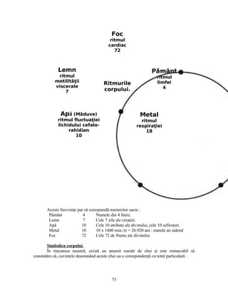 Aceste frecvenţe par să corespundă numerelor sacre :
Pământ 4 Numele din 4 litere.
Lemn 7 Cele 7 zile ale creaţiei.
Apă 10 Cele 10 atribute ale divinului, cele 10 sefiroturi.
Metal 18 18 x 1440 min./zi = 26.920 ani : marele an sideral
Foc 72 Cele 72 de Nume ale divinului.
Simbolica corpului.
În mecanica noastră, există un anumit număr de chei şi este remarcabil să
constatăm că, cuvintele desemnând aceste chei au o corespondenţă cu totul particulară :
Pământ
ritmul
limfei
4
Lemn
ritmul
motilit iiăţ
viscerale
7
Ritmurile
corpului.
Foc
ritmul
cardiac
72
Metal
ritmul
respira ieiţ
18
Apă (M duve)ă
ritmul fluctua ieiţ
lichidului cefalo-
rahidian
10
73
 