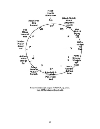 Corespondenţe după Jacques PIALOUX, op. citate.
Cele 12 Meridiane şi Constelaţii.
Gând–Rinichi
drept
(St pânulă
inimii)
VavV
Auz
Rinichi
stâng
TetT
Miros
Intesti
ne
NunN
Poftă
Stomac
“Kerkev
ok”
adiŢa
Mers
Gamba
stângă
ZainZ
Râs-Splină
(Splin -ă
Pancreas)
YodY
Somn
Stomac
“Keva”
SamehS
Ac iuneţ
Mâna
stângă
KofK
V ză
Mâna
dreaptă
HetH
Acuplarea
Bila
LamedL
TF
VS
R
V
I
S
I
SP
S
I
G
P
F
VB
Cuvânt
Picior
drept
HeiH
Ficat–
Mânie
(Pancreas
)
AinA
82
 