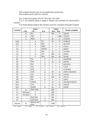 MA occipital-sfenoid, exact axa orizontală antero-posterioară.
MA occipital-sacral, adică axa verticală.
Este acelaşi lucru pentru „PA PA” (Pei-Alef / Pei-Alef).
P şi A, sau temporal (drept şi stâng) şi sfenoid, care constituie axa transversală a
craniului.
A-ţi chema părinţii produce deja, înaintea sosirii lor, stimularea fiziologiei corpului.
Vertebre
Litere
3 M 7 D 12 S
Valori
Exo Ezo
Oasele craniului
‫ש‬ Şin 300 21 etmoid
‫א‬ Alef 1 1.000 sfenoid
‫מ‬ Mem 40 13 occipital
Atlas ‫פ‬ Pei 80 17 temporal
Axis ‫ב‬ Beit 2 2 nicovală
C3 ‫ד‬ Dalet 4 4 ciocan
C4 ‫ג‬ Ghimel 3 3 palatin
C5 ‫ך‬ Haf 20 11 os hioid
C6 ‫ת‬ Tav 400 22 molari
C7 ‫ר‬ Reiş 200 20 frontal
D1 Tet ‫ט‬ 9 9 mandibulă
D2 Nun ‫נ‬ 50 14 parietal
D3 Hei ‫ה‬ 5 5 premolari
D4 Vav ‫ו‬ 6 6 vomer
D5 Zain ‫ז‬ 7 7 os propriu
D6 Ţadi ‫צ‬ 90 18 malar (zigomatic)
D7 Ain ‫ע‬ 70 16 cornete
D8 Kof ‫ק‬ 100 19 incisivi
D9 Het ‫ח‬ 8 8 canini
D10 Lamed ‫ל‬ 30 12 maxilarul superior
D11 Yod ‫י‬ 10 10 ungvial
D12 Sameh ‫ס‬ 60 15 scăriţă
L1 ‫ם‬ Mem final 600
L2 Haf final ‫ך‬ 500
L3 Pei final ‫ף‬ 800
L4 Nun final ‫ן‬ 700
L5 Ţadi final ‫ץ‬ 900
Sacrum ‫א‬
Marele Alef
final
1.000
3 M = 3 mame 7 D = 7 dorsale 12 S = 12 sacrale Exo = exoterice Ezo = ezoterice
90
 
