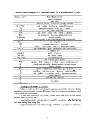 Ordinea tabelului începând de la coloana vertebrală şi a primului meridian al vezicii
Organe viscere Semnificaţii ebraice
dinte (crista Galli)
omul însuşi
perechea omului – ceea ce este fecund şi formator
IS-V/YTM gură – vorbire – tăişul sabiei – orice obiect central
VS-F orice obiect central – sediu său – „creaţia”
P-SP uşă – obiect de hrănire
IG-S gât – canal – obiect scobit – operă de separare
I-R întregul interior – tipar care redă toate formele
TF-VB/YO semnul semnelor
„VS” ϕ ceea ce posedă în sine o mişcare proprie şi determinantă
I.T.M. auz - acoperiş
J.M. producţia femeii (miros – intestine)
P suflu – cuvânt – expir - tot ceea ce animă aerul - viaţa
Inn Oé nod care reuneşte – punct care separă - vid – neant - cârlig
I săgeată - arc
Meca.C.S. poftă – orice scop
Tch. Mo vid – neant – sunet
Yang Ming orice obiect tăietor
F tot ceea ce necesită muncă
VB copulaţie – bilă – tot ceea ce se ridică – semnul mişcării expansive
SP manifestare potenţială – degetul omului – germenele divin
S mişcare circulară
T.F. tot ceea ce este fecund şi formator – ape (căi de ape)
R matriţă care redă toate formele – germene – uşă (Ming Men)
„IG” gură – vorbire – orice obiect central → (centru de gravitaţie)
IG producţia femeii
„IS” semnul final şi terminativ
IS
„SACRUL”
V
Energia perturbată (Xie în chineză).
Trebuie să notăm în sfârşit importanţa repercusiunii disfuncţiilor ocluziunii dentare
asupra funcţionării mecanicii craniene. Din acest motiv, acest mecanism este adesea numit
ocluzo-mandibulo-cranio-sacral.
Cea mai mică tulburare a raporturilor ocluzale poate avea asupra staticii noastre
generale consecinţe foarte grave.
Fondatorul osteopatiei craniene, Harold MAGOUN, a precizat : „la dinţi buni,
cap bun, la cap bun, corp bun.”
Ideogramele chinezeşti care definesc energia perturbată (Xie) nu mă vor contrazice.
91
 
