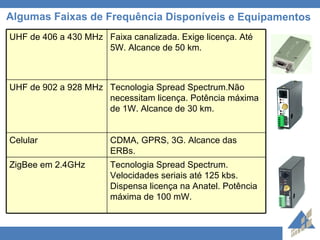 Algumas Faixas de Frequência Disponíveis e Equipamentos Tecnologia Spread Spectrum. Velocidades seriais até 125 kbs. Dispensa licença na Anatel. Potência máxima de 100 mW.  ZigBee em 2.4GHz CDMA, GPRS, 3G. Alcance das ERBs. Celular Tecnologia Spread Spectrum.Não necessitam licença. Potência máxima de 1W. Alcance de 30 km.  UHF de 902 a 928 MHz Faixa canalizada. Exige licença. Até 5W. Alcance de 50 km.  UHF de 406 a 430 MHz 