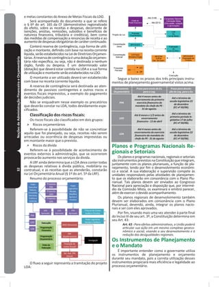 32NoçõesdeAdministraçãoFinanceiraeOrçamentária e metas constantes do Anexo de Metas Fiscais da LDO�
Será acompanhado do documento a que se refere
o § 6º do art� 165 da CF (demonstrativo regionalizado
do efeito, sobre as receitas e despesas, decorrente de
isenções, anistias, remissões, subsídios e benefícios de
natureza financeira, tributária e creditícia), bem como
das medidas de compensação a renúncias de receita e ao
aumentodedespesasobrigatóriasdecarátercontinuado�
Conterá reserva de contingência, cuja forma de utili-
zação e montante, definido com base na receita corrente
líquida,serãoestabelecidosnaLeideDiretrizesOrçamen-
tárias�Areservadecontingênciaéumadotaçãoorçamen-
tária não específica, ou seja, não é destinada a nenhum
órgão, fundo ou despesa� É um determinado valor
(dotação) que deverá estar contida na LOA e a sua forma
deutilizaçãoemontanteserãoestabelecidosnaLDO�
O montante a ser utilizado deverá ser estabelecido
com base na receita corrente líquida�
A reserva de contingência será destinada ao aten-
dimento de passivos contingentes e outros riscos e
eventos fiscais imprevistos, a exemplo do pagamento
de decisões judiciais�
Não se enquadram nesse exemplo os precatórios
que deverão constar na LOA, todos devidamente espe-
cificados�
Classificação dos riscos fiscais:
Os riscos fiscais são classificados em dois grupos:
˃ Riscos orçamentários
Referem-se à possibilidade de não se concretizar
aquilo que foi planejado, ou seja, receitas não serem
arrecadas ou ocorrência de despesas imprevistas ou
em montante maior que o previsto�
˃ Riscos da dívida
Referem-se à possibilidade de acontecimento de
eventos externos à administração, que se ocorrerem
provocarão aumento nos serviços da dívida�
A LRF ainda determina que a LOA deva conter todas
as despesas relativas à divida pública, mobiliária ou
contratual, e as receitas que as atenderão, constarão
na Lei Orçamentária Anual (§ 1º do art� 5º da LRF)�
Resumo do processo orçamentário:
Execução
Poder
Executivo
Elabora,
Consolida,
Sanciona,
Publica e
Controla
Poder
Legislativo
Recebe,
Modiﬁca
Aprova e
Fiscaliza
Proposta
PPA
PPA
Proposta
LDO
Proposta
LOA
LDO
LOA
Programação
Financeira
Programação
Orçamentária
Entes da
Federação
RREO (Bimestral)
RGF
(Quadrimestral)
Prestação de
contas (Anual)
Rel. Aval. PPA
(Anual)
Divulgação
Poder Legislativo
Recebe e Delibera
Tribunal de Contas
Audita e Fiscaliza
PPA
Aprovado
LDO
Aprovado
LOA
Aprovado
O fluxo a seguir representa a tramitação do projeto
LOA:
Chefe do
Poder Executivo
Proposta
Orçamentária
MPOG/SOF
COF/SAG
Ministério/Órgão
UG
UO
UA
Projeto de Lei
Consolidação
Geral
Consolidação
Setorial
Propostas
Parciais
Até 31/08 Congresso Nacional
Comissão Mista
(Discussão, votação
e aprovação)
LOA
Ou
Lei de Meios
Até 22/12
Publicação
da
LOU no DOU
MF/STN/
COFIN
Dec. de Exerc.
MPOG/SOF
Publicação de
Portaria
Execução
Segue a baixo os prazos dos três principais instru-
mentos de planejamento governamental vistos acima�
Instrumento
Orçamentário
Prazo para envio do Ex.
para o Leg.
Prazo para devolu-
ção do Leg. para o Ex.
PPA
Até 4 meses antes do
encerramento do primeiro
exercício financeiro do
mandato do chefe do PE -
31 de agosto.
Até o término da
sessão legislativa 22
de dezembro
(EC nº 50/06).
LDO
Até 8 meses e 1/2 antes do
encerramento
financeiro - 15 de abril
Até o término do
primeiro período le-
gislativo 17 de julho
(EC nº 50/06).
LOA
Até 4 meses antes do
encerramento do exercício
financeiro do mandato do
chefe do PE - 31 de agosto
Até o término da
sessão legislativa 22
de dezembro
(EC nº 50/06).
Planos e Programas Nacionais Re-
gionais e Setoriais
Osplanoseprogramasnacionais,regionaisesetoriais
sãoinstrumentosprevistosnaConstituiçãoqueintegram,
juntamente com os planos plurianuais, a função de pla-
nejamento, tendo por fim o desenvolvimento econômi-
co e social� A sua elaboração e supervisão compete às
unidades responsáveis pelas atividades de planejamen-
to que os elaborarão em consonância com o Plano Plu-
rianual� Tais planos devem ser enviados ao Congresso
Nacional para apreciação e disposição que, por intermé-
dio da Comissão Mista, os examinará e emitirá parecer,
alémdeexercerodevidoacompanhamento�
Os planos regionais de desenvolvimento também
devem ser elaborados em consonância com o Plano
Plurianual, devendo, ainda, integrar os planos nacio-
nais e ser com eles aprovados�
Por fim, visando mais uma vez atender à parte final
do Inciso III de seu art� 3º, a Constituição determina em
seu Art� 43:
Art. 43 - Para efeitos administrativos, a União poderá
articular sua ação em um mesmo complexo geoeco-
nômico e social, visando a seu desenvolvimento e à
redução das desigualdades regionais.
Os Instrumentos de Planejamento
e o Mandato
É importante entender como o governante utiliza
os instrumentos de planejamento e orçamento
durante seu mandato, pois a correta utilização desses
instrumentos propiciará mais eficiência e legalidade ao
processo orçamentário�
 