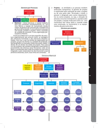 NoçõesdeAdministraçãoPública5
Estrutura por Processos
Administração
central
Seção de
estoque
Seção de
catalogação
Seção de
embalagem
Seção de
preço
˃ Matricial – nessa estrutura, a equipe trabalha
para dois comandos simultaneamente� Ex�: em
uma fábrica, a equipe de manutenção recebe
ordens da gerência de manutenção e também da
gerência de produção� É uma estrutura mista que
une função, produto e projeto� Viola o princípio
de unidade de comando� É uma organização par-
ticipativa e flexível�
A Estrutura matricial é um tipo específico de estru-
tura organizacional que procura reunir as vantagens
das estruturas funcionais e das estruturas divisiona-
lizadas� Para isso, a par da divisão da organização por
projetos, grupos de clientes ou unidades de produção,
são designados os chamados chefes de projeto, depen-
dentes de um diretor de chefes de projeto� Para cada
um dos projetos são também designados especialistas
provenientes das diversas áreas funcionais, cada um
deles é coordenado pelo chefe de projeto em que está
integrado e pelo responsável da área funcional a que
pertence (existindo, assim, duas linhas de comando)�
Companhia
universal
Diversão
automo-
bilistica
Divisão
produtos
eletricos
Divisão
aeroespacial
Divisão
produtos
químicos
Alocação de
recursos
Ligação em
mercado
Contabili-
dade controle
Pessoal e
segurançaMateriaisEngenhariaProdução
Grupo Grupo Grupo Grupo Grupo
Grupo Grupo Grupo Grupo Grupo
Grupo Grupo Grupo Grupo Grupo
Projeto
A
Projeto
B
Projeto
C
Estrutura Matricial
˃ Projetos - as atividades e as pessoas recebem
atribuições temporárias� O gerente de projeto
é responsável pela realização de todo o projeto
ou de uma parte dele� Terminada a tarefa, o
pessoal é designado para outros departamen-
tos ou outros projetos, ou seja, a alocação de
pessoas e recursos é temporária e, quando acaba
um projeto, a equipe muda para outro� Ex�: uma
construtora tem várias obras e, quando acaba
uma construção, os funcionários e os equipa-
mentos vão para outra obra�
Estrutura por projetos
Diretora
de cobrança
Administração
ﬁnanceira Comercial Projetos
Projeto
01
Projeto
02
 