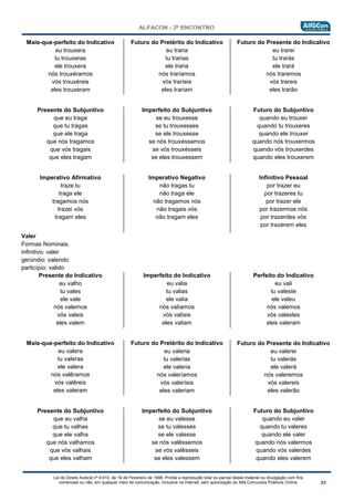 Lei do Direito Autoral nº 9.610, de 19 de Fevereiro de 1998: Proíbe a reprodução total ou parcial desse material ou divulgação com fins
comerciais ou não, em qualquer meio de comunicação, inclusive na Internet, sem autorização do Alfa Concursos Públicos Online.
Mais-que-perfeito do Indicativo
eu trouxera
tu trouxeras
ele trouxera
nós trouxéramos
vós trouxéreis
eles trouxeram
Futuro do Pretérito do Indicativo
eu traria
tu trarias
ele traria
nós traríamos
vós traríeis
eles trariam
Futuro do Presente do Indicativo
eu trarei
tu trarás
ele trará
nós traremos
vós trareis
eles trarão
Presente do Subjuntivo
que eu traga
que tu tragas
que ele traga
que nós tragamos
que vós tragais
que eles tragam
Imperfeito do Subjuntivo
se eu trouxesse
se tu trouxesses
se ele trouxesse
se nós trouxéssemos
se vós trouxésseis
se eles trouxessem
Futuro do Subjuntivo
quando eu trouxer
quando tu trouxeres
quando ele trouxer
quando nós trouxermos
quando vós trouxerdes
quando eles trouxerem
Imperativo Afirmativo
traze tu
traga ele
tragamos nós
trazei vós
tragam eles
Imperativo Negativo
não tragas tu
não traga ele
não tragamos nós
não tragais vós
não tragam eles
Infinitivo Pessoal
por trazer eu
por trazeres tu
por trazer ele
por trazermos nós
por trazerdes vós
por trazerem eles
Valer
Formas Nominais:
infinitivo: valer
gerúndio: valendo
particípio: valido
Presente do Indicativo
eu valho
tu vales
ele vale
nós valemos
vós valeis
eles valem
Imperfeito do Indicativo
eu valia
tu valias
ele valia
nós valíamos
vós valíeis
eles valiam
Perfeito do Indicativo
eu vali
tu valeste
ele valeu
nós valemos
vós valestes
eles valeram
Mais-que-perfeito do Indicativo
eu valera
tu valeras
ele valera
nós valêramos
vós valêreis
eles valeram
Futuro do Pretérito do Indicativo
eu valeria
tu valerias
ele valeria
nós valeríamos
vós valeríeis
eles valeriam
Futuro do Presente do Indicativo
eu valerei
tu valerás
ele valerá
nós valeremos
vós valereis
eles valerão
Presente do Subjuntivo
que eu valha
que tu valhas
que ele valha
que nós valhamos
que vós valhais
que eles valham
Imperfeito do Subjuntivo
se eu valesse
se tu valesses
se ele valesse
se nós valêssemos
se vós valêsseis
se eles valessem
Futuro do Subjuntivo
quando eu valer
quando tu valeres
quando ele valer
quando nós valermos
quando vós valerdes
quando eles valerem
 