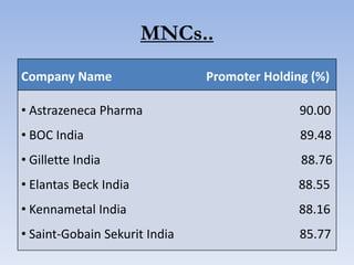 MNCs..
Company Name                   Promoter Holding (%)

• Astrazeneca Pharma                          90.00
• BOC India                                   89.48
• Gillette India                              88.76
• Elantas Beck India                         88.55
• Kennametal India                            88.16
• Saint-Gobain Sekurit India                  85.77
 