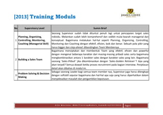 [2013] Training Moduls
No      Supervisory Level                                           Summ Brief
                              Seorang Supervisor sudah tidak dituntut penuh lagi untuk pencapaian target sales
  Planning, Organizing,       individu. Melainkan sudah lebih komprehensif dan sedikit mulai kearah managerial dan
1 Controlling, Monitoring,    konseptual. Bagaimana melakukan hal-hal seperti Planning, Organizing, Controlling,
  Coaching (Managerial Skill) Monitoring dan Coaching dengan efektif, efisien, baik dan benar. Sebuah pola pikir yang
                              harus bigger dan step-ahead dibandingkan Team Membernya.
                              Bagaimana menciptakan dan membentuk Team yang efektif, efisien dan powerful
                              dengan mengenal beberapa karakter dari masing-masing pribadi sales serta bagaimana
                              mengkombinasikan antara 1 karakter sales dengan karakter sales yang lain. Bagaimana
2 Building a Sales Team
                              seorang 'Sales-Pitbull ' jika dikombinasikan dengan 'Sales-Golden Retriever '? Apa yang
                              akan terjadi? Semua diawali ketika proses recruitment pada bagian interview. Penjelasan
                              detail akan dibahas di modul ini.
                              Sebagai seorang Leader bagi semua team member nya, Supervisor juga harus dilengkapi
  Problem Solving & Decision
3                             dengan softskill seputar bagaimana dan hal-hal apa saja yang harus diperhatikan dalam
  Making
                              menyelesaikan masalah dan pengambilan keputusan.




                                  Alfa Maulana, MBA/TrainingModuls_SummBrief/CC/2012            Page 6
 