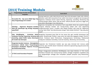 [2013] Training Moduls
         Pengembangan Karakter & Kecerdasan
No                                                                                        Summ Brief
                    Penjualan
                                                 Seorang Supervisor sudah tidak dituntut penuh lagi untuk pencapaian target sales individu.
                                                 Melainkan sudah lebih komprehensif dan sedikit mulai kearah managerial dan konseptual.
     Personality Plus - Apa warna ANDA? Bgm Tips
1                                                Bagaimana melakukan hal-hal seperti Planning, Organizing, Controlling, Monitoring dan
     fokus Pengembangan Diri terbaik?
                                                 Coaching dengan efektif, efisien, baik dan benar. Sebuah pola pikir yang harus bigger dan
                                                 step-ahead dibandingkan Team Membernya.
                                                 Bagaimana menciptakan dan membentuk Team yang efektif, efisien dan powerful dengan
     SalesDogs - Bagaimana Mengenal Karakter mengenal beberapa karakter dari masing-masing pribadi sales serta bagaimana
2    Anda dan SalesPeople sbg Strategi Penjualan mengkombinasikan antara 1 karakter sales dengan karakter sales yang lain. Bagaimana
     yang Efektif                                seorang 'Sales-Pitbull ' jika dikombinasikan dengan 'Sales-Golden Retriever '? Apa yang akan
                                                 terjadi?

     Sales MindMapping - Kreativitas dalam           Mengetahui framework kerja Otak kiri dan kanan Kita agar memiliki kemampuan dan
     melakukan Planning, Organizing, Actuating and   polapikir 'Breakthrough Thinking ' yang sustain dan kebal akan kegagalan dengan 'Can-Do
3
     Controlling adalah KUNCI Sukses Memimpin        attitude. Terobosan dalam Perencanaan, Pengorganisasian Sumberdaya, Pelaksanaan
     Diri Sendiri dan Kelompok                       strategi dan melakukan Controlling mulai dari Coaching , Monitoring and Counseling .

     Pengenalan Karakter Customer - Meningkatkan
                                                 Pengenalan dan Pemahaman karakter apa saja yang menonjol dari manusia pada
     kemampuan individu dalam Pengembangan
4                                                umumnya, agar memiliki sebuah metode dan mekanisme approaching yang persuasive dan
     kemampuan Pendekatan Negosiasi Persuasif
                                                 Relationship-Selling
     dan Relationship-Selling
                                                     Dengan menggunakan pendekatan MindMapping akan dapat diketahui 12 Titik Crucial
                                                     Kecerdasan Penjualan dari masing-masing Individu, sehingga mengetahui capabilities dan
5    12 Titik Crucial Kecerdasan Penjualan
                                                     arae pengembangan sehingga akan menjadikan polapikir penjualan yang Relationship-
                                                     Selling



                                             Alfa Maulana, MBA/TrainingModuls_SummBrief/CC/2012                    Page 8
 