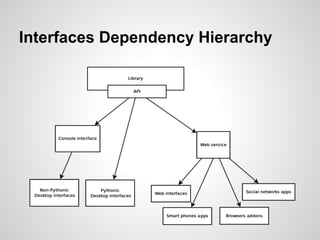 Interfaces Dependency Hierarchy

 