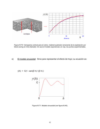 Figura III.70: Variograma vertical para el cobre, material quebrado remanente de la explotación por
block-caving en mina Salvador. En azul el modelo exponencial, en rojo, los puntos experimentales.

e)

El modelo sinusoidal: Sirve para representar el efecto de hoyo; su ecuación es:

γ(h) = C(1 - sen(β h) / (β h) )

Figura III.71: Modelo sinusoidal (ver figura III.46).

82

 