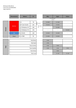 Alfa Romeo Mito MY 16
Listino Prezzi del 04/05/2016
Logica di gamma
Alimentazione Motore CV Mito Super Veloce
1.4 78 € 15.900 € 17.400 -
0.9 Turbo TwinAir 105 € 18.150 € 19.650 -
1.4 TB Multiair TCT 140 - € 21.900 -
1.4 TB Multiair TCT 170 - - € 24.550
Gpl 1.4 TB GPL 120 € 20.450 € 21.950 -
Diesel 1.3 JTDM 95 € 19.000 € 20.500 -
Pack Music € 340 - -
Pack Sport € 350
Pack Comfort € 460 € 460 -
Pack Visibility € 250 € 250 € 250
Pack Veloce - € 650 -
Pack Lusso - € 1.120 € 1.120
Versioni
Benzina
Pack
2.250 €
1.500 €
2.250 €
 