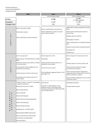 Alfa Romeo Mito MY 16
Listino Prezzi del 04/05/2016
Dettaglio allestimenti
∆ Listino
∆ Contenuti
Vantaggio cliente
I
N
T
E
R
N
I
T
E
C
N
O
L
O
G
I
A
S
I
C
U
R
E
Z
Z
A
Terminale di scarico cromato (solo per 0.9
TwinAir 105CV)
Cornici proiettori, fanali e maniglie porte con
trattamento cromo satinato
Cruise Control
Chiusura centralizzata con telecomando
E
S
T
E
R
N
I
Pinze freni Brembo maggiorate (solo per 1.4 TB
Mair 140CV TCT)
Differenziale Q2 elettronico
Alzacristalli elettrici
Alfa Adaptive Suspension
Comandi cambio al volante
Sovratappeti neri
Paraurti posteriore sportivo con doppio
terminale di scarico specifico
Cerchi in acciaio da 16"
Terminale di scarico cromato
Spoiler (solo per 0.9 TwinAir 105CV e 1.3 JTDM
95CV)
Radio Kenwood (CD/MP3, USB e Aux-in)
Dynamic Steering Torque
Trip Computer con display Matrix
Uconnect™ 5” Radio (Display 5" Touch,
Bluetooth vivavoce, Lettore SMS e Audio
Streaming, comandi vocali e Media Player MP3
con presa USB e AUX-in)
Start&Stop (escl. 1.4 TB GPL 120CV)
GSI (Gear Shift Indicator)
Specchietti retrovisori esterni elettrici, riscaldati
e in tinta carrozzeria
ESC con Hill Holder
ABS con Brake Assistant
TPMS (Tyre Pressure Monitoring System)
7 Airbag : 2 anteriori + 2 laterali + 2 windowbag
+ 1 ginocchia conducente
Alfa Romeo D.N.A. (escl. 1.4 78CV)
oltre ai contenuti di Mito oltre ai contenuti di Super
€ 2.240
Batticalcagno in alluminio
Cerchi in lega da 17'' antracite lucidi a 5 fori
Finiture antracite lucide per maniglie porte,
calotte specchietti retrovisori esterni, cornici fari
anteriori e posteriori e calandra
Spoiler
Quadro strumenti sportivo con grafiche bianche
Cerchi in lega da 16'' a 5 fori
Imperiale nero
Sedili n tessuto Antracite e eco-pelle nera
Plancia e pannelli porta con trattamento Carbon
look
Pedaliera sportiva in alluminio
Fendinebbia
Proiettori anteriori con finitura Carbon Look
Mito Super Veloce
Volante multifunzione in pelle con comandi
radio e telefono al volante
Sedili in tessuto Nero / Grigio
Proiettori anteriori con finitura interna scura
Volante sportivo multifunzione in pelle con
cuciture rosse
Calotte specchietti retrovisori esterni con
trattamento cromo satinato
Pinze freni Brembo maggiorate, rosse con scritta
"Alfa Romeo" bianca
€ 2.990
€ 1.500
€ 1.150
(+ 1.500 di potenza)
33%
Sedili sportivi in tessuto e Alcantara con cuciture
rosse
61%
Plancia, panelli porta e tunnel centrale neri
Climatizzatore manuale
 