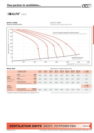 Your partner in ventilation...


                                                       ALFA® Vent

ALFA-C-20SS                                                                                                          ALFA-C-20SS
Output characteristics                                                                                               Мощностная характеристика


                                                     450
  static pressure [Pa] / Статическое давление [Пa]




                                                     400                                                                    The curves in graphs indicate the individual fan speeds
                                                                                                                            Кривые на графиках изображают отдельные скорости вентилятора

                                                     350


                                                     300


                                                     250


                                                     200


                                                     150


                                                     100


                                                      50                                                                                                      Restricted working area
                                                                                                                                                              Hерабочая область
                                                       0
                                                           0            500               1000             1500                 2000                2500                 3000                3500
                                                                                                                                                    air flow [m3/h] / Объем расхода воздуха [м3/ч]



Noise data                                                                                                           Шумовые характеристики
                                                                Frequency band                    63 Hz   125 Hz   250 Hz      500 Hz   1000 Hz   2000 Hz   4000 Hz   8000 Hz           LWA [dB]
                                                                Полоса частот                     63 Гц   125 Гц   250 Гц      500 Гц   1000 Гц   2000 Гц   4000 Гц   8000 Гц           LWA [дБ]
                                                               intake                      [dB]
                                                                                                  60,8     62,6     69,8        66,7      65,7     62,1      59,4       49,9             73,7
sound                                                          на всасывании               [дБ]
power                                                          outlet                      [dB]
                                                                                                  64,9     68,0     71,0        66,6      67,9     62,3      61,1       52,9             75,6
акустическая                                                   на выпуске                  [дБ]
мощность
                                                               into environment            [dB]
                                                                                                  41,9     54,1     59,1        56,8      58,1     53,3      48,9       39,7             64,0
                                                               в свободном пространстве    [дБ]

sound                                                                                                                                                                                   LpA [dB]
pressure *                                                                                                                                                                              LpA [дБ]
звуковое                                                       into environment         [dB(A)]
давление *                                                                                        20,4     32,6     37,7        35,4      36,7     31,8      27,4       18,3             42,6
                                                               в свободном пространстве [дБ(A)]

* Indicative values of sound pressure at a distance of 3 m                                                           * Ориентировочные значения звукового давления на расстоянии 3 м




                                               VENTILATION UNITS ВЕНТ. УСТРОЙСТВА                                                                                                   A1.011


Produced in EU                                                                                     The company reserves the right of change without previous announcement. ©2VV, spol. s r.o.
 