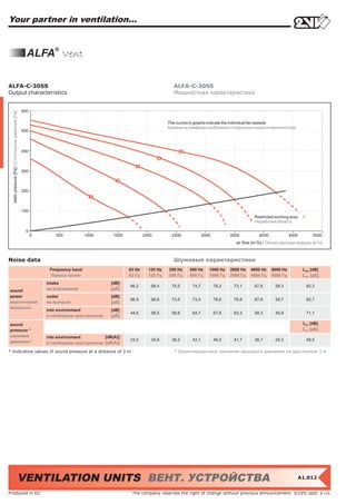 Your partner in ventilation...


                                                       ALFA® Vent

ALFA-C-30SS                                                                                                             ALFA-C-30SS
Output characteristics                                                                                                  Мощностная характеристика


                                                     600
  static pressure [Pa] / Статическое давление [Пa]




                                                                                                                      The curves in graphs indicate the individual fan speeds
                                                                                                                      Кривые на графиках изображают отдельные скорости вентилятора
                                                     500



                                                     400



                                                     300



                                                     200



                                                     100
                                                                                                                                                                 Restricted working area
                                                                                                                                                                 Hерабочая область

                                                       0
                                                           0       500           1000       1500           2000        2500             3000          3500          4000             4500        5000
                                                                                                                                                        air flow [m3/h] / Объем расхода воздуха [м3/ч]



Noise data                                                                                                              Шумовые характеристики
                                                                Frequency band                     63 Hz     125 Hz   250 Hz    500 Hz     1000 Hz    2000 Hz   4000 Hz    8000 Hz          LWA [dB]
                                                                Полоса частот                      63 Гц     125 Гц   250 Гц    500 Гц     1000 Гц    2000 Гц   4000 Гц    8000 Гц          LWA [дБ]
                                                               intake                      [dB]
                                                                                                   66,2       68,4     75,5      74,7          78,2    73,1      67,6       58,3             82,3
sound                                                          на всасывании               [дБ]
power                                                          outlet                      [dB]
                                                                                                   66,9       68,8     73,5      73,4          78,6    76,8      67,8       59,7             82,7
акустическая                                                   на выпуске                  [дБ]
мощность
                                                               into environment            [dB]
                                                                                                   44,6       56,5     59,8      64,7          67,6    63,3      58,3       45,9             71,1
                                                               в свободном пространстве    [дБ]

sound                                                                                                                                                                                       LpA [dB]
pressure *                                                                                                                                                                                  LpA [дБ]
звуковое                                                       into environment         [dB(A)]
давление *                                                                                         23,0       34,9     38,2      43,1          46,0    41,7      36,7       24,3             49,5
                                                               в свободном пространстве [дБ(A)]

* Indicative values of sound pressure at a distance of 3 m                                                              * Ориентировочные значения звукового давления на расстоянии 3 м




                                               VENTILATION UNITS ВЕНТ. УСТРОЙСТВА                                                                                                          A1.012


Produced in EU                                                                                      The company reserves the right of change without previous announcement. ©2VV, spol. s r.o.
 