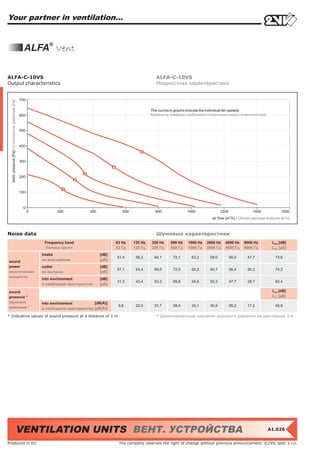 Your partner in ventilation...


                                                       ALFA® Vent

ALFA-C-10VS                                                                                                            ALFA-C-10VS
Output characteristics                                                                                                 Мощностная характеристика


                                                     700
  static pressure [Pa] / Статическое давление [Пa]




                                                                                                                     The curves in graphs indicate the individual fan speeds
                                                     600                                                             Кривые на графиках изображают отдельные скорости вентилятора



                                                     500



                                                     400



                                                     300



                                                     200



                                                     100



                                                       0
                                                           0          200             400             600              800              1000              1200               1400             1600
                                                                                                                                                     air flow [m3/h] / Объем расхода воздуха [м3/ч]



Noise data                                                                                                             Шумовые характеристики
                                                                Frequency band                     63 Hz    125 Hz   250 Hz    500 Hz   1000 Hz   2000 Hz   4000 Hz     8000 Hz         LWA [dB]
                                                                Полоса частот                      63 Гц    125 Гц   250 Гц    500 Гц   1000 Гц   2000 Гц   4000 Гц     8000 Гц         LWA [дБ]
                                                               intake                       [dB]
                                                                                                   51,4      56,2     64,1      72,1      63,2     59,0          56,0    47,7             73,6
sound                                                          на всасывании                [дБ]
power                                                          outlet                       [dB]
                                                                                                   57,1      63,4     65,0      72,0      65,2     60,1          56,4    50,3             74,2
акустическая                                                   на выпуске                   [дБ]
мощность
                                                               into environment             [dB]
                                                                                                   31,3      43,4     53,2      59,8      54,6     52,3          47,7    38,7             62,4
                                                               в свободном пространстве     [дБ]

sound                                                                                                                                                                                   LpA [dB]
pressure *                                                                                                                                                                              LpA [дБ]
звуковое                                                       into environment         [dB(A)]
давление *                                                                                          9,8      22,0     31,7      38,4      33,1     30,9          26,2    17,2             40,9
                                                               в свободном пространстве [дБ(A)]

* Indicative values of sound pressure at a distance of 3 m                                                             * Ориентировочные значения звукового давления на расстоянии 3 м




                                               VENTILATION UNITS ВЕНТ. УСТРОЙСТВА                                                                                                    A1.026


Produced in EU                                                                                      The company reserves the right of change without previous announcement. ©2VV, spol. s r.o.
 