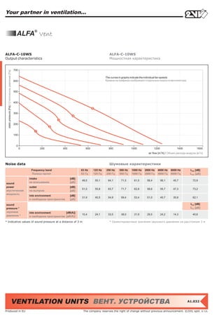 Your partner in ventilation...


                                                       ALFA® Vent

ALFA-C-10WS                                                                                                            ALFA-C-10WS
Output characteristics                                                                                                 Мощностная характеристика


                                                     700
  static pressure [Pa] / Статическое давление [Пa]




                                                                                                                     The curves in graphs indicate the individual fan speeds
                                                     600                                                             Кривые на графиках изображают отдельные скорости вентилятора



                                                     500



                                                     400



                                                     300



                                                     200



                                                     100



                                                       0
                                                           0          200             400             600              800              1000              1200               1400             1600
                                                                                                                                                     air flow [m3/h] / Объем расхода воздуха [м3/ч]



Noise data                                                                                                             Шумовые характеристики
                                                                Frequency band                     63 Hz    125 Hz   250 Hz    500 Hz   1000 Hz   2000 Hz   4000 Hz     8000 Hz         LWA [dB]
                                                                Полоса частот                      63 Гц    125 Гц   250 Гц    500 Гц   1000 Гц   2000 Гц   4000 Гц     8000 Гц         LWA [дБ]
                                                               intake                       [dB]
                                                                                                   49,5      55,1     64,1      71,5      61,5     58,4          56,1    45,7             72,9
sound                                                          на всасывании                [дБ]
power                                                          outlet                       [dB]
                                                                                                   51,0      55,8     63,7      71,7      62,8     58,6          55,7    47,3             73,2
акустическая                                                   на выпуске                   [дБ]
мощность
                                                               into environment             [dB]
                                                                                                   31,9      45,5     54,9      59,4      53,4     51,0          45,7    35,8             62,1
                                                               в свободном пространстве     [дБ]

sound                                                                                                                                                                                   LpA [dB]
pressure *                                                                                                                                                                              LpA [дБ]
звуковое                                                       into environment         [dB(A)]
давление *                                                                                         10,4      24,1     33,5      38,0      31,9     29,5          24,2    14,3             40,6
                                                               в свободном пространстве [дБ(A)]

* Indicative values of sound pressure at a distance of 3 m                                                             * Ориентировочные значения звукового давления на расстоянии 3 м




                                               VENTILATION UNITS ВЕНТ. УСТРОЙСТВА                                                                                                    A1.032


Produced in EU                                                                                      The company reserves the right of change without previous announcement. ©2VV, spol. s r.o.
 