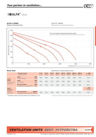 Your partner in ventilation...


                                                       ALFA® Vent

ALFA-C-30WN                                                                                                            ALFA-C-30WN
Output characteristics                                                                                                 Мощностная характеристика


                                                     600
  static pressure [Pa] / Статическое давление [Пa]




                                                                                                                     The curves in graphs indicate the individual fan speeds
                                                                                                                     Кривые на графиках изображают отдельные скорости вентилятора
                                                     500



                                                     400



                                                     300



                                                     200



                                                     100



                                                       0
                                                           0                     1000                     2000                      3000                         4000                         5000
                                                                                                                                                     air flow [m3/h] / Объем расхода воздуха [м3/ч]



Noise data                                                                                                             Шумовые характеристики
                                                                Frequency band                    63 Hz     125 Hz   250 Hz    500 Hz   1000 Hz   2000 Hz   4000 Hz     8000 Hz         LWA [dB]
                                                                Полоса частот                     63 Гц     125 Гц   250 Гц    500 Гц   1000 Гц   2000 Гц   4000 Гц     8000 Гц         LWA [дБ]
                                                               intake                      [dB]
                                                                                                  60,9       64,8     70,6      66,6       65,3    63,9       59,8       47,9             74,4
sound                                                          на всасывании               [дБ]
power                                                          outlet                      [dB]
                                                                                                  65,0       68,2     71,4      67,6       70,8    65,3       66,3       57,9             76,9
акустическая                                                   на выпуске                  [дБ]
мощность
                                                               into environment            [dB]
                                                                                                  41,6       54,9     57,7      57,0       61,4    57,1       52,9       42,0             65,5
                                                               в свободном пространстве    [дБ]

sound                                                                                                                                                                                   LpA [dB]
pressure *                                                                                                                                                                              LpA [дБ]
звуковое                                                       into environment         [dB(A)]
давление *                                                                                        19,8       33,1     35,9      35,2       39,6    35,3       31,0       20,1             43,6
                                                               в свободном пространстве [дБ(A)]

* Indicative values of sound pressure at a distance of 3 m                                                             * Ориентировочные значения звукового давления на расстоянии 3 м




                                               VENTILATION UNITS ВЕНТ. УСТРОЙСТВА                                                                                                    A1.039


Produced in EU                                                                                     The company reserves the right of change without previous announcement. ©2VV, spol. s r.o.
 