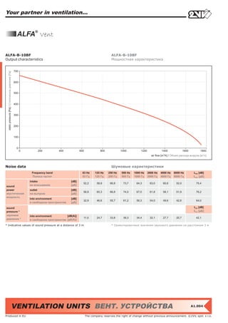 Your partner in ventilation...


                                                       ALFA® Vent

ALFA-B-10BF                                                                                                               ALFA-B-10BF
Output characteristics                                                                                                    Мощностная характеристика


                                                     700
  static pressure [Pa] / Статическое давление [Пa]




                                                     600



                                                     500



                                                     400



                                                     300



                                                     200



                                                     100



                                                       0
                                                           0        200           400             600             800            1000          1200             1400               1600          1800
                                                                                                                                                        air flow [m3/h] / Объем расхода воздуха [м3/ч]



Noise data                                                                                                                Шумовые характеристики
                                                                Frequency band                      63 Hz      125 Hz   250 Hz    500 Hz   1000 Hz    2000 Hz   4000 Hz   8000 Hz          LWA [dB]
                                                                Полоса частот                       63 Гц      125 Гц   250 Гц    500 Гц   1000 Гц    2000 Гц   4000 Гц   8000 Гц          LWA [дБ]
                                                               intake                      [dB]
                                                                                                    52,2        58,9     66,8      73,7     64,3       63,0      60,6       52,0             75,4
sound                                                          на всасывании               [дБ]
power                                                          outlet                      [dB]
                                                                                                    58,8        65,3     66,8      74,0     67,0       61,8      58,1       51,9             76,2
акустическая                                                   на выпуске                  [дБ]
мощность
                                                               into environment            [dB]
                                                                                                    32,9        46,6     55,7      61,2     56,3       54,0      49,6       42,6             64,0
                                                               в свободном пространстве    [дБ]

sound                                                                                                                                                                                      LpA [dB]
pressure *                                                                                                                                                                                 LpA [дБ]
звуковое                                                       into environment         [dB(A)]
давление *                                                                                          11,0        24,7     33,8      39,3     34,4       32,1      27,7       20,7             42,1
                                                               в свободном пространстве [дБ(A)]

* Indicative values of sound pressure at a distance of 3 m                                                                * Ориентировочные значения звукового давления на расстоянии 3 м




                                               VENTILATION UNITS ВЕНТ. УСТРОЙСТВА                                                                                                         A1.004


Produced in EU                                                                                          The company reserves the right of change without previous announcement. ©2VV, spol. s r.o.
 