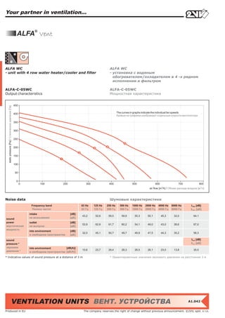 Your partner in ventilation...


                                                       ALFA® Vent




ALFA WC                                                                                                                ALFA WC
- unit with 4 row water heater/cooler and filter                                                                       - установка с водяным
                                                                                                                         обогревателем/охладителем в 4 -х рядном
                                                                                                                         исполнении и фильтром

ALFA-C-05WC                                                                                                            ALFA-C-05WC
Output characteristics                                                                                                 Мощностная характеристика


                                                     450
  static pressure [Pa] / Статическое давление [Пa]




                                                     400                                                                      The curves in graphs indicate the individual fan speeds
                                                                                                                              Кривые на графиках изображают отдельные скорости вентилятора

                                                     350


                                                     300


                                                     250


                                                     200


                                                     150


                                                     100


                                                      50


                                                       0
                                                           0          100             200             300             400                500                 600              700                 800
                                                                                                                                                                   3                              3
                                                                                                                                                      air flow [m /h] / Объем расхода воздуха [м /ч]



Noise data                                                                                                             Шумовые характеристики
                                                                Frequency band                     63 Hz    125 Hz   250 Hz     500 Hz   1000 Hz   2000 Hz     4000 Hz    8000 Hz        LWA [dB]
                                                                Полоса частот                      63 Гц    125 Гц   250 Гц     500 Гц   1000 Гц   2000 Гц     4000 Гц    8000 Гц        LWA [дБ]
                                                               intake                       [dB]
                                                                                                   43,2      52,6     59,5       59,9      55,3      50,1          45,3    32,0            64,1
sound                                                          на всасывании                [дБ]
power                                                          outlet                       [dB]
                                                                                                   53,9      62,8     61,7       60,2      54,1      49,0          43,0    38,6            67,0
акустическая                                                   на выпуске                   [дБ]
мощность
                                                               into environment             [dB]
                                                                                                   32,0      45,1     50,7       49,7      49,9      47,5          44,3    35,2            56,3
                                                               в свободном пространстве     [дБ]

sound                                                                                                                                                                                    LpA [dB]
pressure *                                                                                                                                                                               LpA [дБ]
звуковое                                                       into environment         [dB(A)]
давление *                                                                                         10,6      23,7     29,4       28,3      28,5      26,1          23,0    13,8            35,0
                                                               в свободном пространстве [дБ(A)]

* Indicative values of sound pressure at a distance of 3 m                                                             * Ориентировочные значения звукового давления на расстоянии 3 м




                                      VENTILATION UNITS ВЕНТ. УСТРОЙСТВА                                                                                                              A1.042


Produced in EU                                                                                      The company reserves the right of change without previous announcement. ©2VV, spol. s r.o.
 