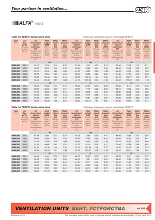 Your partner in ventilation...


         ALFA® Vent

Table for 80/60°C temperature drop                                               Таблица температурного перепада 80/60°C
  Type       Air          Air       Heat      Water      Water          Air        Heat        Water      Water          Air       Heat      Water      Water
  Тип       flow     temperature   output    volume    pressure    temperature    output      volume    pressure    temperature   output    volume    pressure
           [m3/h]       behind      [kW]       flow       loss        behind       [kW]         flow       loss        behind      [kW]       flow       loss
          Расход      exchanger    Тепло-      [l/s]     [kPa]      exchanger     Тепло-        [l/s]     [kPa]      exchanger    Тепло-      [l/s]     [kPa]
          воздуха        [°C]        вая     Объем-     Потеря         [°C]         вая       Объем-     Потеря         [°C]        вая     Объем-     Потеря
              3
           [м /ч]   Температура     мощ-       ный      давле-    Температура      мощ-         ный      давле-    Температура     мощ-       ный      давле-
                      воздуха за   ность     расход       ния       воздуха за    ность       расход       ния       воздуха за   ность     расход       ния
                        тепло-      [кВт]     воды       воды         тепло-       [кВт]       воды       воды         тепло-      [кВт]     воды       воды
                    обменником               [л/сек]     [кПа]    обменником                  [л/сек]     [кПа]    обменником               [л/сек]     [кПа]
                         [°C]                                          [°C]                                             [°C]
                                       -40                                            -30                                             -20
05WS,WC     500         50,10      15,14      0,19       6,78         51,80       13,74        0,17       5,70         53,50      12,35      0,15       4,71
10WS,WC    1000         44,20      28,31      0,34       8,94         46,40       25,69        0,31       7,46         48,60      23,06      0,28       6,09
20WS,WC    2000         39,10      53,19      0,65      15,91         41,80       48,25        0,59      13,36         44,40      43,29      0,53       10,9
30WS,WC    3000         35,70      76,34      0,93       4,62         38,50       69,02        0,84       3,83         41,30      61,76      0,75       5,20
50WS,WC    5000         35,30      126,56     1,54       9,43         38,20       114,66       1,40       7,86         41,10      102,72     1,25       7,27
80WS,WC    8000         38,40      210,83     2,57      13,85         41,10       191,28       2,33      11,59         43,80      171,62     2,09      11,10
                                       -10                                                0                                           10
05WS,WC     500         55,20      10,96      0,13       3,73         56,90        9,55        0,12       2,95         58,50       8,15      0,10       2,16
10WS,WC    1000         50,80      20,42      0,25       4,91         52,90       17,79        0,22       5,50         55,10      15,15      0,19       4,03
20WS,WC    2000         47,10      38,35      0,47       8,74         49,70       33,38        0,41       8,45         52,30      28,42      0,35       6,28
30WS,WC    3000         44,00      54,43      0,66       4,12         46,80       47,14        0,58       3,14         49,50      39,83      0,49       2,26
50WS,WC    5000         44,00      90,80      1,11       5,79         46,90       78,81        0,96       4,42         49,80      66,84      0,82       5,70
80WS,WC    8000         46,50      152,02     1,86       8,84         49,20       132,27       1,61       6,87         51,90      112,57     1,38       5,11


Table for 70/50°C temperature drop                                               Таблица температурного перепада 70/50°C
  Type       Air          Air       Heat      Water      Water          Air        Heat        Water      Water          Air       Heat      Water      Water
  Тип       flow     temperature   output    volume    pressure    temperature    output      volume    pressure    temperature   output    volume    pressure
              3
           [m /h]       behind      [kW]       flow       loss        behind       [kW]         flow       loss        behind      [kW]       flow       loss
          Расход      exchanger    Тепло-      [l/s]     [kPa]      exchanger     Тепло-        [l/s]     [kPa]      exchanger    Тепло-      [l/s]     [kPa]
          воздуха        [°C]        вая     Объем-     Потеря         [°C]         вая       Объем-     Потеря         [°C]        вая     Объем-     Потеря
           [м3/ч]   Температура     мощ-       ный      давле-    Температура      мощ-         ный      давле-    Температура     мощ-       ный      давле-
                      воздуха за   ность     расход       ния       воздуха за    ность       расход       ния       воздуха за   ность     расход       ния
                        тепло-      [кВт]     воды       воды         тепло-       [кВт]       воды       воды         тепло-      [кВт]     воды       воды
                    обменником               [л/сек]     [кПа]    обменником                  [л/сек]     [кПа]    обменником               [л/сек]     [кПа]
                         [°C]                                          [°C]                                             [°C]
                                       -40                                            -30                                             -20
05WS,WC     500         41,40      13,67      0,17       5,79         43,10       12,28        0,15       4,71         44,80      10,89      0,13       3,83
10WS,WC    1000         36,00      25,55      0,31       7,56         38,20       22,92        0,28       6,19         40,30      20,28      0,25       4,91
20WS,WC    2000         31,40      47,99      0,58      13,45         34,00       43,03        0,52      11,00         36,70      38,10      0,46       8,84
30WS,WC    3000         27,90      68,44      0,83       3,83         30,70       61,19        0,74       5,11         33,40      53,86      0,66       4,03
50WS,WC    5000         27,80      113,90     1,39       7,95         30,70       101,96       1,24       7,27         33,60      90,05      1,09       5,79
80WS,WC    8000         30,80      190,25     2,31      11,69         33,50       170,60       2,08      11,19         36,20      151,01     1,84       8,94
                                       -10                                                0                                           10
05WS,WC     500         46,40       9,48      0,12       2,95         48,10        8,08        0,10       2,16         49,70       6,67      0,08       1,57
10WS,WC    1000         42,50      17,65      0,21       5,50         44,70       15,01        0,18       4,03         46,80      12,35      0,15       2,85
20WS,WC    2000         39,30      33,13      0,40       8,45         41,90       28,17        0,34       6,28         44,50      23,20      0,28       4,42
30WS,WC    3000         36,20      46,59      0,57       3,04         39,00       39,29        0,48       2,26         41,70      31,94      0,39       3,04
50WS,WC    5000         36,50      78,07      0,95       4,42         39,40       66,12        0,80       5,70         42,20      54,16      0,66       3,93
80WS,WC    8000         38,80      131,27     1,60       6,87         41,50       111,59       1,36       5,11         44,20      91,89      1,12       4,22




   VENTILATION UNITS ВЕНТ. УСТРОЙСТВА                                                                                                          A1.053


Produced in EU                                             The company reserves the right of change without previous announcement. ©2VV, spol. s r.o.
 