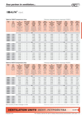 Your partner in ventilation...


         ALFA® Vent

Table for 70/50°C temperature drop                                           Таблица температурного перепада 70/50°C
  Type       Air          Air      Heat output       Heat         Water       Water          Air      Heat output       Heat       Water      Water
  Тип       flow     temperature   of electric      output       volume     pressure    temperature   of electric      output     volume    pressure
           [m3/h]       behind      preheater      of water        flow        loss        behind      preheater      of water      flow       loss
          Расход      exchanger       [kW]          heater         [l/s]      [kPa]      exchanger       [kW]          heater       [l/s]     [kPa]
          воздуха        [°C]      Мощность          [kW]        Объем-      Потеря         [°C]      Мощность          [kW]      Объем-     Потеря
              3
           [м /ч]   Температура     электри-      Тепловая         ный       давле-    Температура     электри-      Тепловая       ный      давле-
                      воздуха за     ческого      мощность       расход        ния       воздуха за     ческого      мощность     расход       ния
                        тепло-      подогре-      водяного        воды        воды         тепло-      подогре-      водяного      воды       воды
                    обменником       вателя      нагревателя     [л/сек]      [кПа]    обменником       вателя      нагревателя   [л/сек]     [кПа]
                         [°C]         [кВт]          [кВт]                                  [°C]         [кВт]          [кВт]
                                                 -40                                                                -30
  10WN      1000       36,00           0               25,55       0,31       7,56        38,20            0              22,92    0,28       6,19
  20WN      2000       31,40           0               47,99       0,58      13,45        34,00            0              43,03    0,52      11,00
  30WN      3000       27,90           0               68,44       0,83       3,83        30,70            0              61,19    0,74       5,11
  50WN      5000       27,80           0              113,90       1,39       7,95        30,70            0          101,96       1,24       7,27
  80WN      8000       30,80           0              190,25       2,31      11,69        33,50            0          170,60       2,08      11,19
                                                 -20                                                                -10
  10WN      1000       40,30           0               20,28       0,25       4,91        42,50            0              17,65    0,21       5,50
  20WN      2000       36,70           0               38,10       0,46       8,84        39,30            0              33,13    0,40       8,45
  30WN      3000       33,40           0               53,86       0,66       4,03        36,20            0              46,59    0,57       3,04
  50WN      5000       33,60           0               90,05       1,09       5,79        36,50            0              78,07    0,95       4,42
  80WN      8000       36,20           0              151,01       1,84       8,94        38,80            0          131,27       1,60       6,87
                                                  0                                                                  10
  10WN      1000       44,70           0               15,01       0,18       4,03        46,80            0              12,35    0,15       2,85
  20WN      2000       41,90           0               28,17       0,34       6,28        44,50            0              23,20    0,28       4,42
  30WN      3000       39,00           0               39,29       0,48       2,26        41,70            0              31,94    0,39       3,04
  50WN      5000       39,40           0               66,12       0,80       5,70        42,20            0              54,16    0,66       3,93
  80WN      8000       41,50           0              111,59       1,36       5,11        44,20            0              91,89    1,12       4,22


Table for 45/35°C temperature drop                                           Таблица температурного перепада 45/35°C
  Type       Air          Air      Heat output       Heat         Water      Water           Air      Heat output       Heat       Water      Water
  Тип       flow     temperature   of electric      output       volume    pressure     temperature   of electric      output     volume    pressure
           [m3/h]       behind      preheater      of water        flow       loss         behind      preheater      of water      flow       loss
          Расход      exchanger       [kW]          heater         [l/s]     [kPa]       exchanger       [kW]          heater       [l/s]     [kPa]
          воздуха        [°C]      Мощность          [kW]        Объем-     Потеря          [°C]      Мощность          [kW]      Объем-     Потеря
              3
           [м /ч]   Температура     электри-      Тепловая         ный      давле-     Температура     электри-      Тепловая       ный      давле-
                      воздуха за     ческого      мощность       расход       ния        воздуха за     ческого      мощность     расход       ния
                        тепло-      подогре-      водяного        воды       воды          тепло-      подогре-      водяного      воды       воды
                    обменником       вателя      нагревателя     [л/сек]     [кПа]     обменником       вателя      нагревателя   [л/сек]     [кПа]
                         [°C]         [кВт]          [кВт]                                  [°C]         [кВт]          [кВт]
                                                 -40                                                                -30
  10WN     1000        23,70          4,50            16,98        0,41      13,26        26,00          4,50             14,37    0,35       9,72
  20WN     2000        20,70          9,00            31,94        0,77      23,67        23,40          9,00             27,01    0,65      17,38
  30WN     3000        18,50         13,50            45,69        1,10       6,78        21,30          13,50            38,43    0,93       4,91
  50WN     5000        17,60         18,00            79,00        1,91      15,02        20,60          18,00            67,13    1,62      11,10
  80WN     8000        19,40         27,00            133,07       3,21      20,92        22,10          27,00        113,55       2,74      16,79
                                                 -20                                                                -10
  10WN     1000        25,30           0              15,21        0,37       10,8        27,40            0              12,58    0,30       7,66
  20WN     2000        26,10          9,00            22,08        0,53      12,08        25,20            0              23,66    0,57      13,75
  30WN     3000        24,10         13,50            31,18        0,75       5,50        26,90          13,50            23,91    0,21       3,34
  50WN     5000        23,50         18,00            55,22        1,33       8,74        26,40          18,00            43,33    0,37       5,60
  80WN     8000        24,80         27,00            93,94        2,27      13,85        24,80          27,00            93,94    0,63      13,85
                                                  0                                                                 10
  10WN     1000        29,60           0               9,96        0,24       5,01        31,80            0              7,32     0,18       4,03
  20WN     2000        27,80           0              18,72        0,45      11,00        30,50            0              13,78    0,33       6,28
  30WN     3000        26,00           0              26,22        0,63       3,93        28,80            0              18,97    0,46       4,32
  50WN     5000        26,20           0              44,05        1,06       5,70        29,10            0              32,16    0,78       5,50
  80WN     8000        27,60           0              74,18        1,79       8,94        30,30            0              54,59    1,32       5,99

Value accurancy of water exchanger is ±15%                                   Параметры водяных теплообменников могут быть в диапазоне ±15%




   VENTILATION UNITS ВЕНТ. УСТРОЙСТВА                                                                                                  A1.057


Produced in EU                                             The company reserves the right of change without previous announcement. ©2VV, spol. s r.o.
 