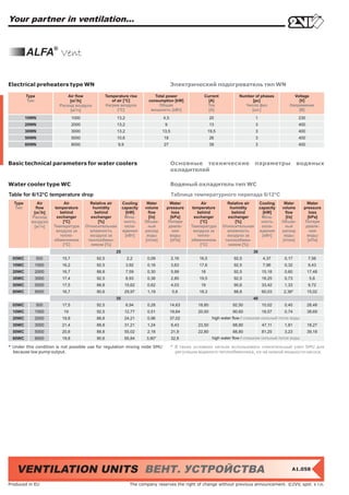 Your partner in ventilation...


         ALFA® Vent

Electrical preheaters type WN                                                            Электрический подогреватель тип WN

         Type               Air flow               Temperature rise          Total power               Current             Number of phases             Voltage
                                3
         Тип                 [m /h]                   of air [°C]         consumption [kW]               [A]                     [pc]                     [V]
                        Расход воздуха             Нагрев воздуха              Общая                    Ток                  Число фаз                Напряжение
                                3
                             [м /ч]                      [°C]              мощность [кВт]                [A]                    [шт.]                     [В]
         10WN                   1000                     13,2                     4,5                       20                      1                        230
         20WN                   2000                     13,2                      9                        13                      3                        400
         30WN                   3000                     13,2                     13,5                      19,5                    3                        400
         50WN                   5000                     10,6                     18                        26                      3                        400
         80WN                   8000                     9,9                      27                        39                      3                        400



Basic technical parameters for water coolers                                             Основные технические                       параметры                водяных
                                                                                         охладителей

Water cooler type WC                                                                     Водяный охладитель тип WC
Table for 6/12°C temperature drop                                                        Таблица температурного перепада 6/12°C
  Type        Air           Air          Relative air        Cooling     Water        Water            Air           Relative air       Cooling     Water        Water
  Тип        flow      temperature        humidity           capacity   volume      pressure      temperature         humidity          capacity   volume      pressure
               3
            [m /h]        behind           behind              [kW]       flow         loss          behind            behind             [kW]       flow         loss
           Расход       exchanger        exchanger            Мощ-        [l/s]       [kPa]        exchanger         exchanger           Мощ-        [l/s]       [kPa]
           воздуха         [°C]              [%]              ность     Объем-       Потеря           [°C]               [%]             ность     Объем-       Потеря
            [м3/ч]    Температура      Относительная          охла-       ный        давле-      Температура       Относительная         охла-       ный        давле-
                        воздуха за       влажность           ждения     расход         ния         воздуха за        влажность          ждения     расход         ния
                          тепло-         воздуха за           [кВт]      воды         воды           тепло-          воздуха за          [кВт]      воды         воды
                      обменником        теплообмен-                     [л/сек]       [кПа]      обменником         теплообмен-                    [л/сек]       [кПа]
                           [°C]          ником [%]                                                    [°C]           ником [%]
                                                        25                                                                        30
  05WC          500      15,7               92,5                2,2       0,09           2,16        16,5                92,5            4,37       0,17           7,56
  10WC      1000         16,2               92,5                3,92      0,16           3,63        17,6                92,5            7,96       0,32           9,43
  20WC      2000         16,7               88,8                7,59      0,30           5,99         18                 92,5            15,18      0,60           17,48
  30WC      3000         17,4               92,5                8,93      0,36           2,85        19,5                92,5            18,25      0,73            5,6
  50WC      5000         17,5               88,8               15,62      0,62           4,03         19                 90,6            33,42      1,33           9,72
  80WC      8000         16,7               90,6               29,97      1,19           5,6         18,3                88,8            60,03     2,38*           15,02
                                                        35                                                                        40
  05WC          500      17,5               92,5                6,94      0,28          14,63       18,80               92,50            10,02      0,40           28,48
  10WC      1000          19                92,5               12,77      0,51          19,64       20,50               90,60            18,57      0,74           38,69
  20WC      2000         19,8               88,8               24,21      0,96          37,02                 high water flow / слишком сильный поток воды
  30WC      3000         21,4               88,8               31,21      1,24           9,43       23,50               88,80            47,11      1,81           18,27
  50WC      5000         20,8               88,8               55,02      2,18           21,9       22,80               88,80            81,25      3,23           39,18
  80WC      8000         19,8               90,6               95,84     3,80*           32,8                 high water flow / слишком сильный поток воды

* Under this condition is not possible use for regulation mixing node SMU                * В таких условиях нельзя использовать смесительный узел SMU для
  because low pump output.                                                                 регуляции водяного теплообменника, из-за низкой мощности насоса.




    VENTILATION UNITS ВЕНТ. УСТРОЙСТВА                                                                                                                  A1.058


Produced in EU                                                    The company reserves the right of change without previous announcement. ©2VV, spol. s r.o.
 