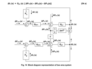 Fig. 14 Block diagram representation of two area system
ΔPref 1 (s) ΔPT1 (s)
+
_
ΔPD1 (s)
Δf1 (s)
+
_
ΔPg1 (s)
Δf1 (s)
ΔPref 2 (s) ΔPT2 (s)
+ _
ΔPD2 (s)
+
_
ΔPg2 (s)
Δf2 (s)
+
_
Δf2 (s)
ΔP12 (s)
ΔP21 (s)
_
_
Δf1 (s) = Gp1 (s) [ ΔPT1(s) – ΔPD1(s) – ΔP12(s)] (54 a)
1
R
1
GHT1 Gp1
GHT2 Gp2
2
R
1
2πT0
s
1
-1
 