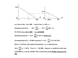 PT
52.5
50
0 200
x 150
51.5
0
50 PT
200-x
Let load on Gen. 1 be x MW; Load on Gen. 2 = 240 – x;
Equating common fre. )
x
(240
150
1.5
51.5
x
200
2.5
52.5 


 ;
On solving PG1 = 151.11 MW ; PG2 = 88.89 MW
Operating frequency = 151.11
X
200
2.5
51.5  = 50.6111 Hz.
Corresponding to PG2
’
= 75 MW, frequency f’
= 75
X
150
1.5
51.5  = 50.75 Hz
When f’ = 50.75 Hz, with original characteristic, PG1
’
is obtained from
200
2.5
52.5  PG1
’
= 50.75; Thus PG1
’
= 140 MW. However, to satisfy the total load
of 240 MW, PG1
’
must be 165 MW. This is achieved by giving RAISE command of 25
MW.
 