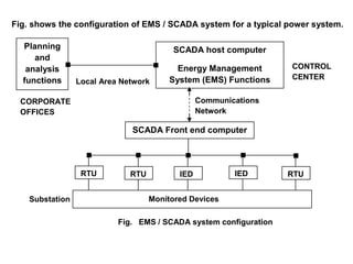 CONTROL
CENTER
Local Area Network
Monitored Devices
Substation
Fig. EMS / SCADA system configuration
Communications
Network
CORPORATE
OFFICES
Fig. shows the configuration of EMS / SCADA system for a typical power system.
Planning
and
analysis
functions
SCADA host computer
Energy Management
System (EMS) Functions
SCADA Front end computer
RTU RTU IED RTU
IED
 