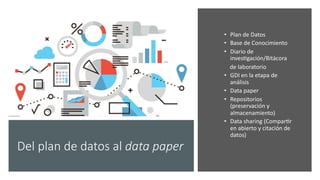 Del plan de datos al data paper
• Plan de Datos
• Base de Conocimiento
• Diario de
inves3gación/Bitácora
de laboratorio
• GDI en la etapa de
análisis
• Data paper
• Repositorios
(preservación y
almacenamiento)
• Data sharing (Compar3r
en abierto y citación de
datos)
 