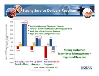 Strong Service Delivers Revenue
10
Strong Customer
Experience Management =
Improved Revenue
Red = Lost Revenue / Customer Turnover
Yellow= Incremental Revenue,Existing Customers
Dark Blue = NewCustomer Revenue
Light Blue = Net Change in Revenue
AverageBest-In-Class Laggards
Net Up $273M Net Up $84M Net Down $43M
 