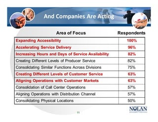 And Companies Are Acting
Expanding Accessibility 100%
Accelerating Service Delivery 96%
Increasing Hours and Days of Service Availability 82%
Creating Different Levels of Producer Service 82%
Consolidating Similar Functions Across Divisions 75%
Creating Different Levels of Customer Service 63%
Aligning Operations with Customer Markets 63%
Consolidation of Call Center Operations 57%
Aligning Operations with Distribution Channel 57%
Consolidating Physical Locations 50%
RespondentsArea of Focus
11
 