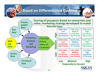 Based on Differentiated Customers
Predictive
Analysis
and
Modeling
Low Medium High
Propensity to Convert
High value,
Low
conversion,
2nd Priority
High value,
Medium
conversion,
Top Priority
High value,
High
conversion,
Top priority
Good value,
Low
conversion,
Low Priority
Good value,
Medium
conversion,
2nd Priority
Good value,
High
conversion,
Top Priority
Low value,
Low
conversion,
Low Priority
Low value,
Medium
conversion,
Low Priority
Low value,
High
conversion,
2nd Priority
Potential Value
LowMediumHigh
Potential
Future
Value of
Customer
Scoring of prospects based on conversion and
value, marketing strategy developed to match
Survey
Data
Web
Log
Data
Text
Data
Purchased
Data
Psycho-
graphic
Data
13
 
