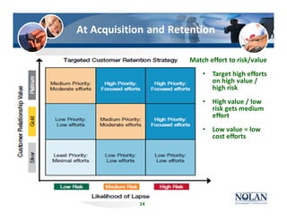 At Acquisition and Retention
Match effort to risk/value
• Target high efforts
on high value /
high risk
• High value / low
risk gets medium
effort
• Low value = low
cost efforts
14
 