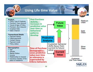 Using Life time Value
Time of Purchase
Demographics -
Loses predictive
value over time
as relevance is
superseded by
inforce behaviors
Customer behavior
shifts focus from
current to future
value
Predictive
Analysis
Current
Value
Future
Value
Post Purchase
Activity –
Increases in
predictive value
over time as
behavioral
patterns
develop
15
 