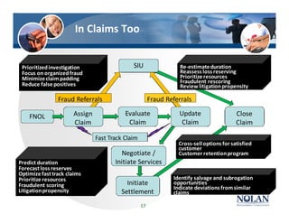 In Claims Too
FNOL Evaluate
Claim
Close
Claim
Negotiate /
Initiate ServicesPredict duration
Forecastloss reserves
Optimize fasttrack claims
Prioritize resources
Fraudulent scoring
Litigationpropensity
Prioritizedinvestigation
Focus on organizedfraud
Minimizeclaim padding
Reduce false positives
Identify salvage and subrogation
opportunities
Indicate deviations fromsimilar
claims
Initiate
Settlement
SIU
Update
Claim
Fraud Referrals Fraud Referrals
Re-estimateduration
Reassess loss reserving
Prioritize resources
Fraudulent rescoring
Reviewlitigationpropensity
Cross-selloptions for satisfied
customer
Customer retentionprogram
Assign
Claim
Fast Track Claim
17
 