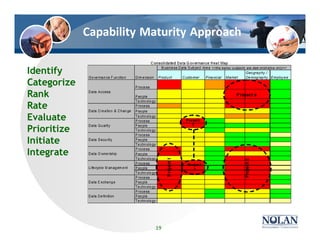Capability Maturity Approach
Identify
Categorize
Rank
Rate
Evaluate
Prioritize
Initiate
Integrate
19
 