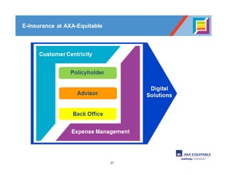 21
E-Insurance at AXA-Equitable
Expense Management
E-Insurance
Strategies
 