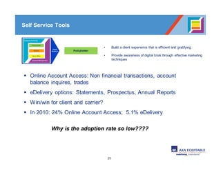 23
Policyholder
• Build a client experience that is efficient and gratifying
• Provide awareness of digital tools through effective marketing
techniques
Self Service Tools
§ Online Account Access: Non financial transactions, account
balance inquires, trades
§ eDelivery options: Statements, Prospectus, Annual Reports
§ Win/win for client and carrier?
§ In 2010: 24% Online Account Access; 5.1% eDelivery
Why is the adoption rate so low????
 