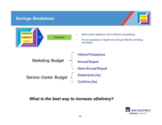 25
Policyholder
• Build a client experience that is efficient and gratifying
• Provide awareness of digital tools through effective marketing
techniques
Savings Breakdown
What is the best way to increase eDelivery?
Inforce Prospectus
Annual Report
Semi-Annual Report
Statements (4x)
Confirms (6x)
Marketing Budget
Service Center Budget
 