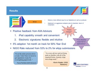 36
Advisor
• Deliver a more efficient way for our Salesforce to sell our products
• Implement an aggressive adoption plan to maximize return of
investment
Results
§ Positive feedback from AXA Advisors
1. iPad capability smooth and convenient
2. Electronic signatures flexible and intuitive
§ 5% adoption 1st month on track for 50% Year End
§ NIGO Rate reduced from 53% to 2% for eApp submissions
“It cut the entire process down
a week. I don’t have to travel to
get signatures or pay for
overnighting paperwork. “
-Travis Penfield (AXA Advisors)
“Game
changer”
“Can abandon
trunk full of
applications”
“As a new advisor and not being
quite as familiar with all of the
required forms, Annuity eApp
was a huge asset.”
-Kevin Kaplan (AXA
Advisors)
 