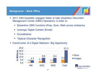 37
Background – Back Office
E-Insurance
Strategies
§ 2011: AXA Equitable engaged Nolan to help streamline Document
Management Center (DMC) Operations in order to:
§ Streamline DMC functions (Prep, Scan, Mail) across enterprise
§ Leverage Digital Content (Email)
§ Consolidation
§ *Optical Character Recognition
§ Construction of a Digital Mailroom: Big Opportunity
 