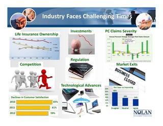 PC Claims Severity
Industry Faces Challenging Times
4
Investments
Regulation
Market Exits
Technological Advances
Competition
Life Insurance Ownership
 