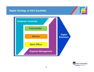 44
Digital Strategy at AXA Equitable
Expense Management
Customer Centricity
Digital
Solutions
Policyholder
Advisor
Back Office
 