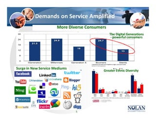Demands on Service Amplified
More Diverse Consumers
Surge in New Service Mediums
Five Generations of Consumers, Large New Wave Coming
(% of Total Population)
Greater Ethnic Diversity
The Digital Generations
- powerful consumers
5
 